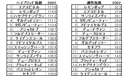 2022　武蔵野Ｓ　ＨＢ指数